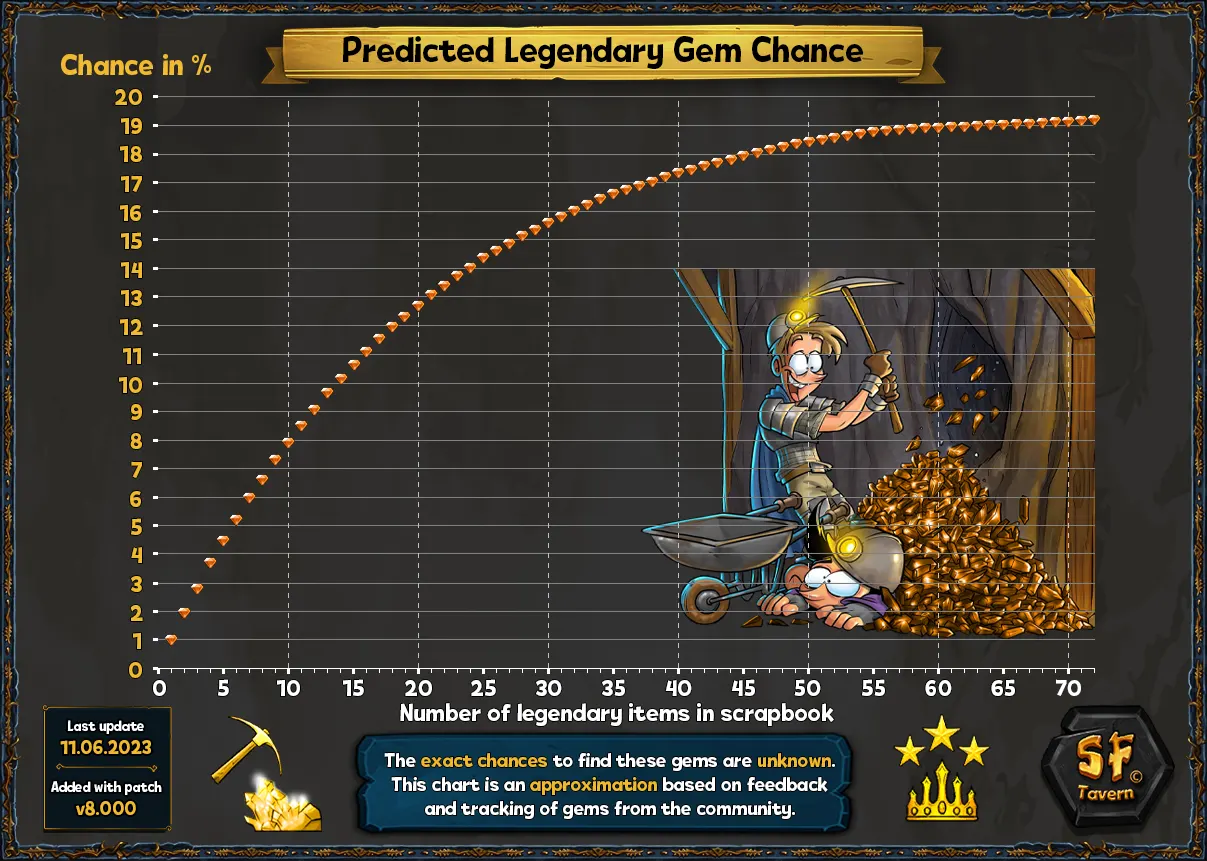 Legendary Gems Chance Table